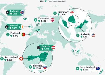 Έρευνα: Ζωή και εργασία στο εξωτερικό – Οι ασφαλέστερες χώρες στον κόσμο